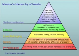 Maslows Hierarchy of Needs